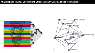An Exemplary Reginal Government Office: Strategy/Vision 2 (a flat organization)
 