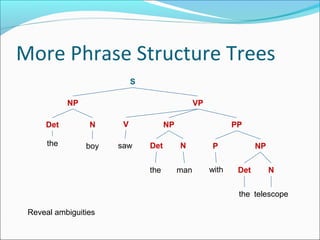More Phrase Structure Trees
S
NP VP
Det NPN PP
the boy
V
saw P NPDet N
the man Det Nwith
the telescope
Reveal ambiguities
 