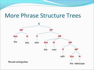More Phrase Structure Trees
S
NP VP
Det NPN
the boy
V
saw
P NP
Det N
the man
Det Nwith
the telescope
NP
Reveal ambiguities
 