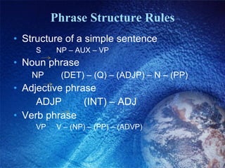 Phrase Structure Rules Structure of a simple sentence S   NP – AUX – VP Noun phrase NP  (DET) – (Q) – (ADJP) – N – (PP) Adjective phrase ADJP  (INT) – ADJ Verb phrase VP  V – (NP) – (PP) – (ADVP) 