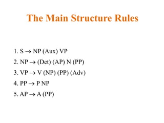 The Main Structure Rules
1. S NP (Aux) VP
2. NP (Det) (AP) N (PP)
3. VP V (NP) (PP) (Adv)
4. PP P NP
5. AP A (PP)
 