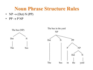 Noun Phrase Structure Rules
• NP (Det) N (PP)
• PP P NP
The bus (NP)
The
NDet
bus
The bus in the yard
NP
The
NDet
bus
PP
in
NPP
the
Det N
yard
 