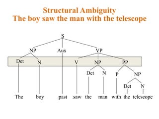 Structural Ambiguity
The boy saw the man with the telescope
V PP
with
NPP
the
Det N
telescopeThe
N
saw
S
NP VP
Det
boy
NP
the
Det N
man
Aux
past
 