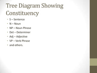Tree Diagram Showing
Constituency
• S – Sentence
• N – Noun
• NP – Noun Phrase
• Det – Determiner
• Adj – Adjective
• VP – Verb Phrase
• and others.
 