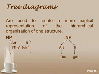 Tree diagrams
Are used to create a more explicit
representation
of
the
hierarchical
organisation of one structure.
NP
NP
Art
N
[The] [girl]

Art

N

The

girl

Powerpoint Templates

Page 15

 