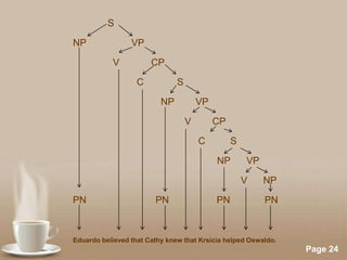 S
NP

VP
V

CP
C

S
NP

VP
V

CP
C

S
NP

VP
V

PN

PN

PN

NP
PN

Eduardo believed that Cathy knew that Krsicia helped Oswaldo.

Powerpoint Templates

Page 24

 