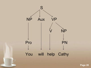 S
NP

Aux

VP

V
Pro
You

NP
PN

will help Cathy
Powerpoint Templates

Page 28

 