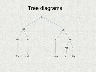 Tree diagrams
S

NP

Art

VP

N

V

NP
Art

The

girl

saw

N

a

dog

 