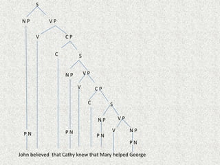 S
NP

VP
V

CP
C

S
VP

NP
V

CP
C

S
VP

NP
PN

PN

PN

V

NP
PN

John believed that Cathy knew that Mary helped George

 