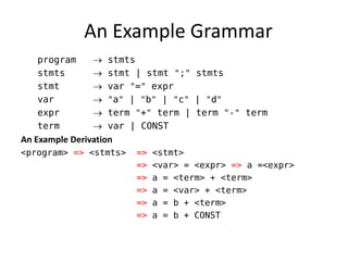 An Example Grammar 
program  stmts 
stmts  stmt | stmt ";" stmts 
stmt  var "=" expr 
var  "a" | "b" | "c" | "d" 
expr  term "+" term | term "-" term 
term  var | CONST 
An Example Derivation 
<program> => <stmts> => <stmt> 
=> <var> = <expr> => a =<expr> 
=> a = <term> + <term> 
=> a = <var> + <term> 
=> a = b + <term> 
=> a = b + CONST 
 