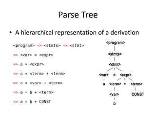 Parse Tree 
•A hierarchical representation of a derivation 
<program> 
<stmts> 
<stmt> 
CONST 
a 
<var> 
= <expr> 
<var> b 
<term> 
+ 
<term> 
<program> => <stmts> => <stmt> 
=> <var> = <expr> 
=> a = <expr> 
=> a = <term> + <term> 
=> a = <var> + <term> 
=> a = b + <term> 
=> a = b + CONST 
 