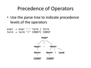 Precedence of Operators 
•Use the parse tree to indicate precedence levels of the operators 
expr  expr "-" term | term 
term  term "/" CONST| CONST 
<expr> <expr> 
<term> 
<term> <term> 
CONST CONST 
const 
/ 
-  