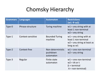 Chomsky Hierarchy 
Grammars 
Languages 
Automaton 
Restrictions 
(w1  w2) 
Type-0 
Phrase-structure 
Turing machine 
w1 = any string with at least 1 non-terminal 
w2 = any string 
Type-1 
Context-sensitive 
Bounded Turing machine 
w1 = any string with at least 1 non-terminal 
w2 = any string at least as long as w1 
Type-2 
Context-free 
Non-deterministic pushdown automaton 
w1 = one non-terminal 
w2 = any string 
Type-3 
Regular 
Finite state automaton 
w1 = one non-terminal 
w2 = tA or t 
(t = terminal 
A = non-terminal)  