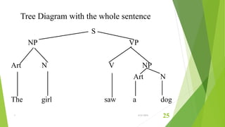 Tree Diagram with the whole sentence
S
NP VP
Art N V NP
Art N
The girl saw a dog
1 6/21/2015
25
 