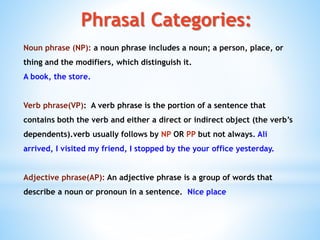 Phrasal Categories:
Noun phrase (NP): a noun phrase includes a noun; a person, place, or
thing and the modifiers, which distinguish it.
A book, the store.
Verb phrase(VP): A verb phrase is the portion of a sentence that
contains both the verb and either a direct or indirect object (the verb’s
dependents).verb usually follows by NP OR PP but not always. Ali
arrived, I visited my friend, I stopped by the your office yesterday.
Adjective phrase(AP): An adjective phrase is a group of words that
describe a noun or pronoun in a sentence. Nice place
 