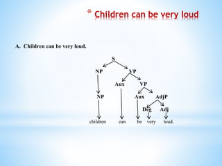 * Children can be very loud
A. Children can be very loud.
S
NP VP
Aux VP
NP Aux AdjP
Deg Adj
children can be very loud.
 