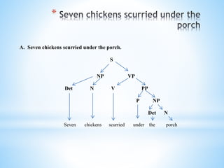 *
A. Seven chickens scurried under the porch.
S
NP VP
Det N V PP
P NP
Det N
Seven chickens scurried under the porch
 