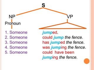 S
NP VP
Pronoun
1. Someone jumped.
2. Someone could jump the fence.
3. Someone has jumped the fence.
4. Someone was jumping the fence.
5. Someone could have been
jumping the fence.
 
