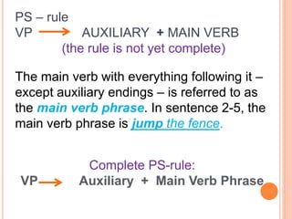 PS – rule
VP AUXILIARY + MAIN VERB
(the rule is not yet complete)
The main verb with everything following it –
except auxiliary endings – is referred to as
the main verb phrase. In sentence 2-5, the
main verb phrase is jump the fence.
Complete PS-rule:
VP Auxiliary + Main Verb Phrase
 