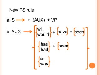 New PS rule
a. S + (AUX) + VP
b. AUX
will
would + have + been
has
had
is
was
been+
 