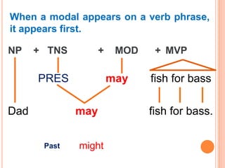 When a modal appears on a verb phrase,
it appears first.
NP + TNS + MOD + MVP
PRES may fish for bass
Dad may fish for bass.
Past might
 