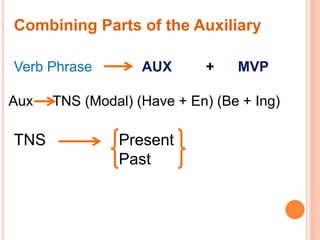 Combining Parts of the Auxiliary
Verb Phrase AUX + MVP
Aux TNS (Modal) (Have + En) (Be + Ing)
TNS Present
Past
 