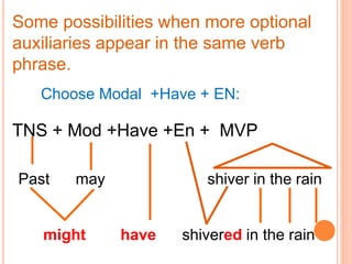 Some possibilities when more optional
auxiliaries appear in the same verb
phrase.
Choose Modal +Have + EN:
TNS + Mod +Have +En + MVP
Past may shiver in the rain
might have shivered in the rain
 