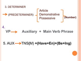 3. DETERMINER
(PREDETERMINER)
Article
Demonstrative
Possessive (Number)
4.
VP Auxiliary + Main Verb Phrase
5. AUX TNS(M) +(Have+En)+(Be+Ing)
 