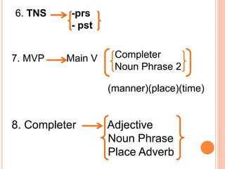 6. TNS -prs
- pst
7. MVP Main V Completer
Noun Phrase 2
(manner)(place)(time)
8. Completer Adjective
Noun Phrase
Place Adverb
 