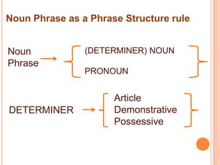Noun Phrase as a Phrase Structure rule
Noun
Phrase
(DETERMINER) NOUN
PRONOUN
DETERMINER
Article
Demonstrative
Possessive
 