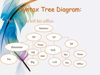 Syntax Tree Diagram:
The big man left his office.
Sentence
NP VP
Determiner
The
Verb
Left
NP
NounDet
His Office
Adj
Big
Noun
man
 