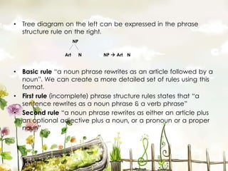 • Tree diagram on the left can be expressed in the phrase
structure rule on the right.
NP
Art N NP  Art N
• Basic rule “a noun phrase rewrites as an article followed by a
noun”. We can create a more detailed set of rules using this
format.
• First rule (incomplete) phrase structure rules states that “a
sentence rewrites as a noun phrase & a verb phrase”
• Second rule “a noun phrase rewrites as either an article plus
an optional adjective plus a noun, or a pronoun or a proper
noun”.
 
