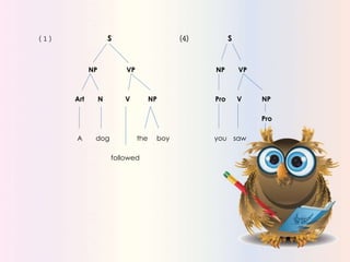 ( 1 ) S (4) S
NP VP NP VP
Art N V NP Pro V NP
Pro
A dog the boy you saw it
followed
 