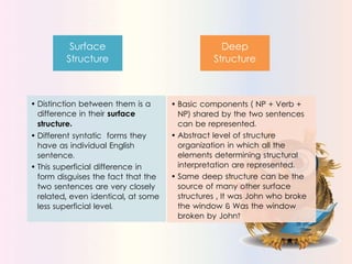 Surface
Structure
• Distinction between them is a
difference in their surface
structure.
• Different syntatic forms they
have as individual English
sentence.
• This superficial difference in
form disguises the fact that the
two sentences are very closely
related, even identical, at some
less superficial level.
Deep
Structure
• Basic components ( NP + Verb +
NP) shared by the two sentences
can be represented.
• Abstract level of structure
organization in which all the
elements determining structural
interpretation are represented.
• Same deep structure can be the
source of many other surface
structures , It was John who broke
the window & Was the window
broken by John?
 
