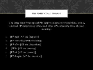 The three main types: spatial PPs (expressing places or directions, as in ),
temporal PPs (expressing times,) and other PPs expressing more abstract
meanings
a. [PP near [NP the fireplace]]
b. [PP towards [NP the building]]
c. [PP after [NP the discussion]]
d. [PP in [NP the evening]]
e. [PP of [NP her parents]]
f. [PP despite [NP the situation]]
PREPOSITIONAL PHRASE
 