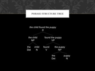 PHRASE STRUCTURE TREE
the child found the puppy
S
the child
NP
found the puppy
VP
the
Det
child
N
found
V
the puppy
NP
the
Det
puppy
N
 