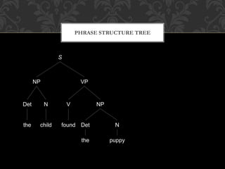 PHRASE STRUCTURE TREE
S
NP VP
Det N V NP
Det N
the puppy
foundchildthe
 