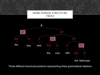 MORE PHRASE STRUCTURE
TREES
S
NP VP
Det NPN PP
the boy
V
saw P NPDet N
the man Det Nwith
the telescope
Three different structural positions representing three grammatical relations.
 