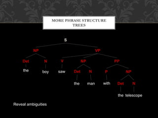 MORE PHRASE STRUCTURE
TREES
S
NP VP
Det NPN PP
the boy
V
saw P NPDet N
the man Det Nwith
the telescope
Reveal ambiguities
 