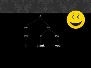 S
NP VP
Pro V Pro
I thank you
 
