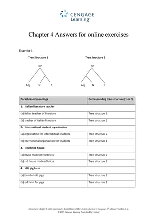 Answers to Chapter 4 online exercises by Katie Dunworth for An Introduction to Language, 6th
edition, Fromkin et al.
© 2009 Cengage Learning Australia Pty Limited
Chapter 4 Answers for online exercises
Exercise 1
Tree Structure 1        Tree Structure 2 
Paraphrased meanings  Corresponding tree structure (1 or 2) 
1. Italian literature teacher 
(a) Italian teacher of literature  Tree structure 1 
(b) teacher of Italian literature  Tree structure 2 
2. International student organisation 
(a) organisation for international students  Tree structure 2 
(b) international organisation for students  Tree structure 1 
3. Red brick house 
(a) house made of red bricks  Tree structure 2 
(b) red house made of bricks  Tree structure 1 
4. Old pig farm 
(a) farm for old pigs  Tree structure 2 
(b) old farm for pigs  Tree structure 1 
  NP
N  N Adj   Adj N N 
NP 
 