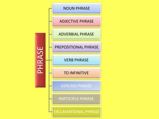 PHRASE
NOUN PHRASE
ADJECTIVE PHRASE
ADVERBIAL PHRASE
PREPOSITIONAL PHRASE
VERB PHRASE
TO INFINITIVE
GERUND PHRASE
PARTICIPLE PHRASE
EXCLAMATIONAL PHRASE
 
