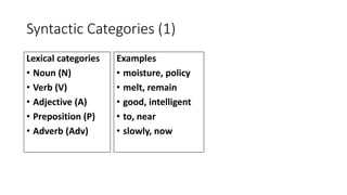 Syntactic Categories (1)
Lexical categories
• Noun (N)
• Verb (V)
• Adjective (A)
• Preposition (P)
• Adverb (Adv)
Examples
• moisture, policy
• melt, remain
• good, intelligent
• to, near
• slowly, now
 