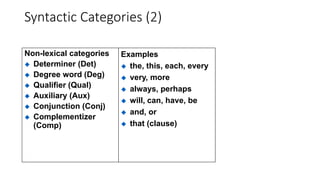 Syntactic Categories (2)
Non-lexical categories
 Determiner (Det)
 Degree word (Deg)
 Qualifier (Qual)
 Auxiliary (Aux)
 Conjunction (Conj)
 Complementizer
(Comp)
Examples
 the, this, each, every
 very, more
 always, perhaps
 will, can, have, be
 and, or
 that (clause)
 