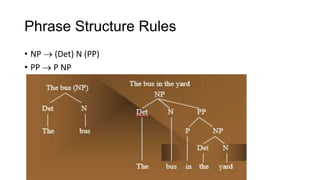 Phrase Structure Rules
• NP  (Det) N (PP)
• PP  P NP
 