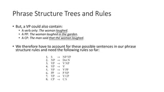 Phrase Structure Trees and Rules
• But, a VP could also contain:
• A verb only: The woman laughed.
• A PP: The woman laughed in the garden.
• A CP: The man said that the woman laughed.
• We therefore have to account for these possible sentences in our phrase
structure rules and need the following rules so far:
 