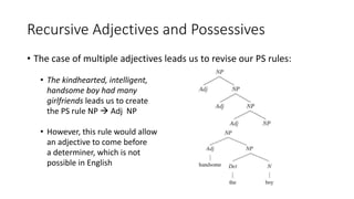 Recursive Adjectives and Possessives
• The case of multiple adjectives leads us to revise our PS rules:
• The kindhearted, intelligent,
handsome boy had many
girlfriends leads us to create
the PS rule NP  Adj NP
• However, this rule would allow
an adjective to come before
a determiner, which is not
possible in English
 