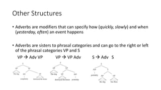 Other Structures
• Adverbs are modifiers that can specify how (quickly, slowly) and when
(yesterday, often) an event happens
• Adverbs are sisters to phrasal categories and can go to the right or left
of the phrasal categories VP and S
VP  Adv VP VP  VP Adv S  Adv S
 