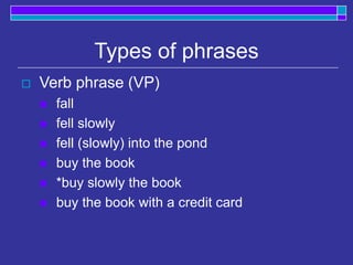 Types of phrases
 Verb phrase (VP)
 fall
 fell slowly
 fell (slowly) into the pond
 buy the book
 *buy slowly the book
 buy the book with a credit card
 