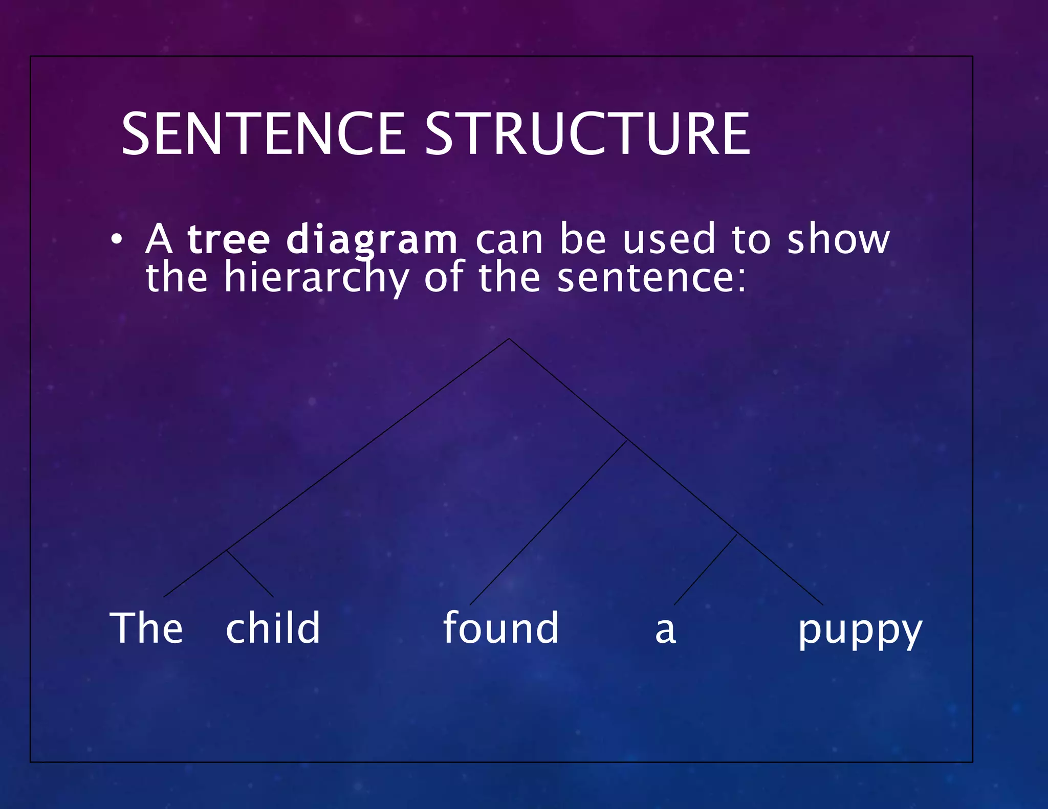 SENTENCE STRUCTURE
• A tree diagram can be used to show
the hierarchy of the sentence:
The child found a puppy
 